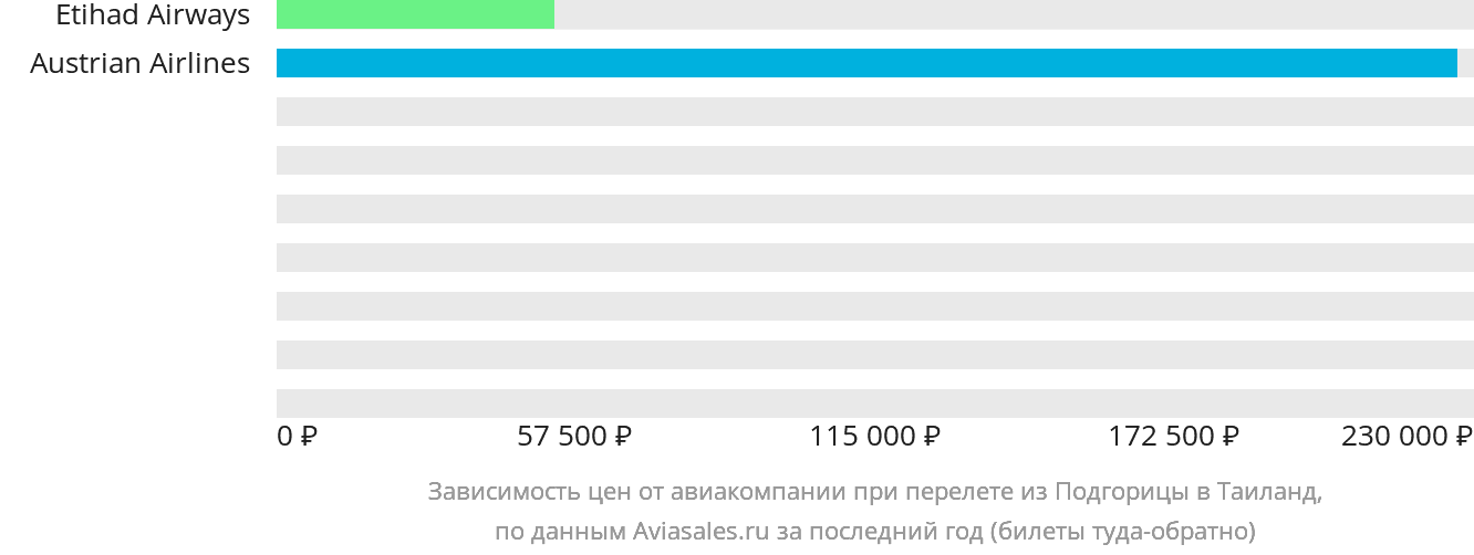 Динамика цен в зависимости от авиакомпании, совершающей перелёт из Подгорицы в Таиланд