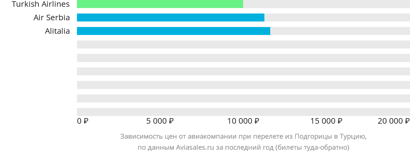 Динамика цен в зависимости от авиакомпании, совершающей перелёт из Подгорицы в Турцию