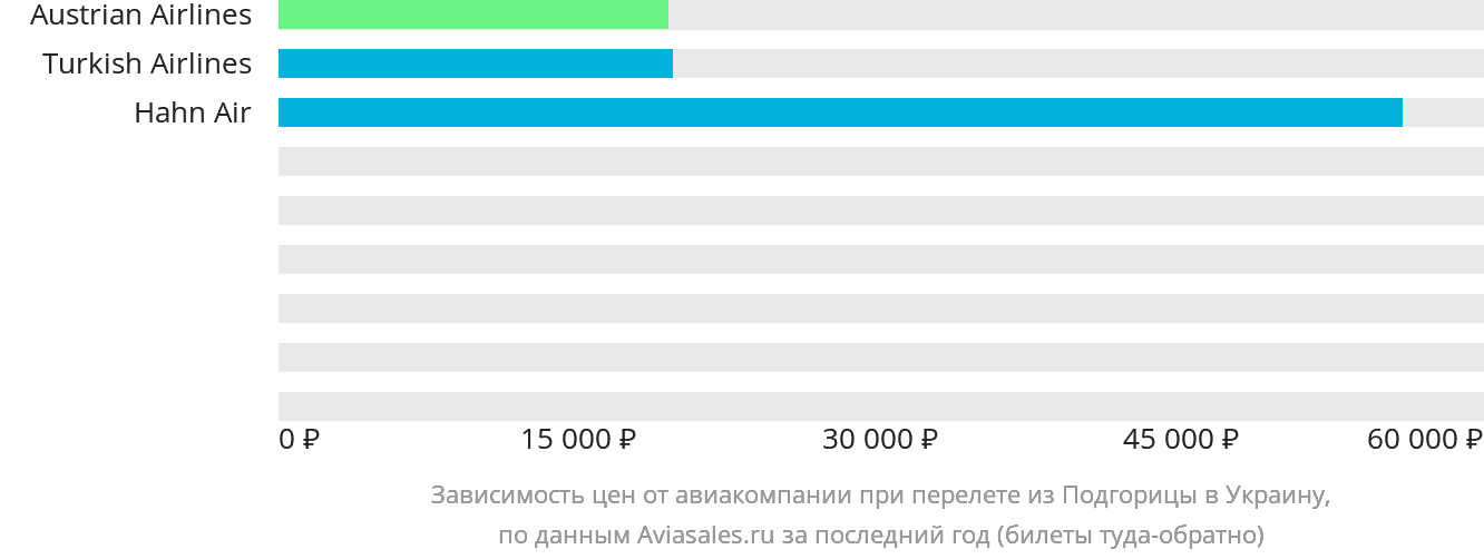 Динамика цен в зависимости от авиакомпании, совершающей перелёт из Подгорицы в Украину