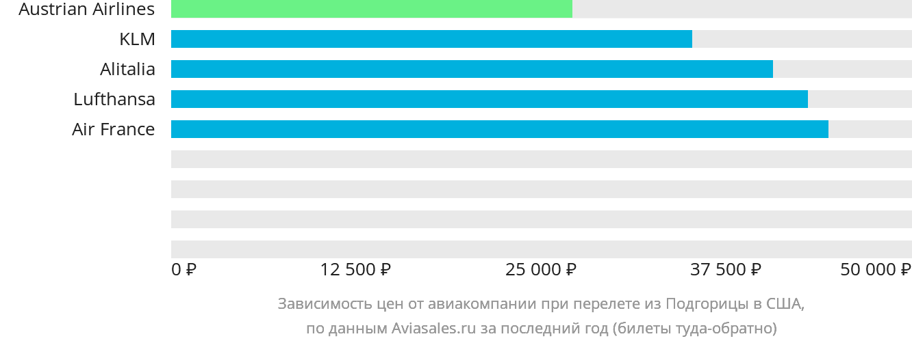 Динамика цен в зависимости от авиакомпании, совершающей перелёт из Подгорицы в США