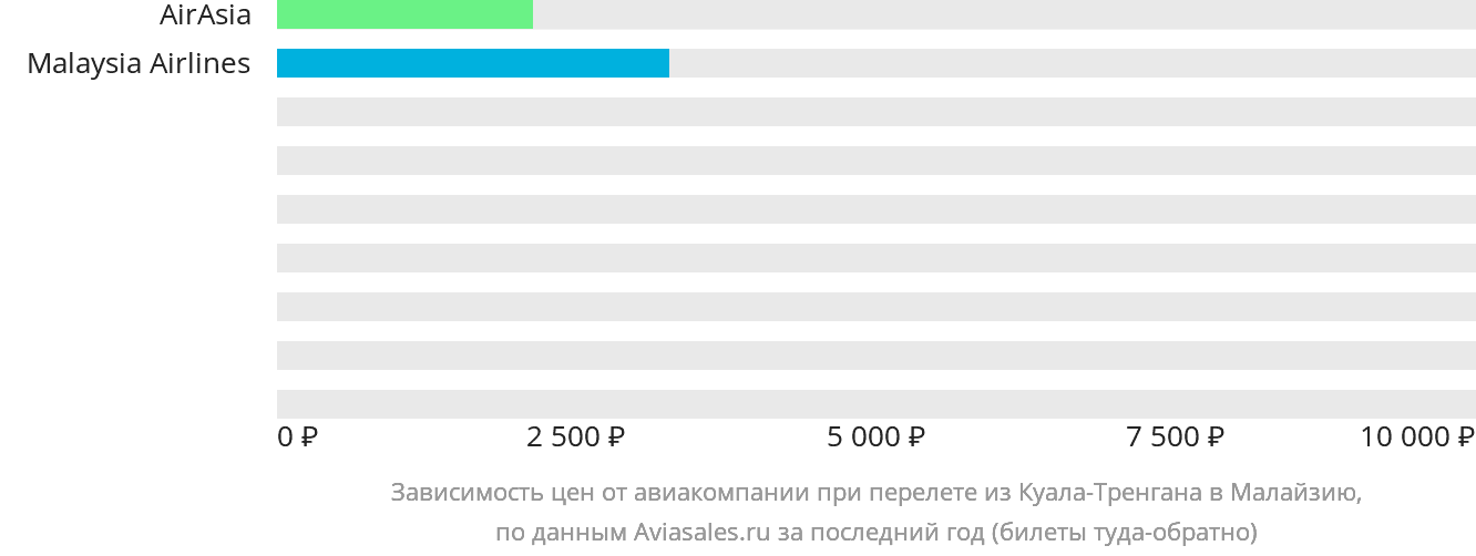 Динамика цен в зависимости от авиакомпании, совершающей перелёт из Куала-Тренгану в Малайзию