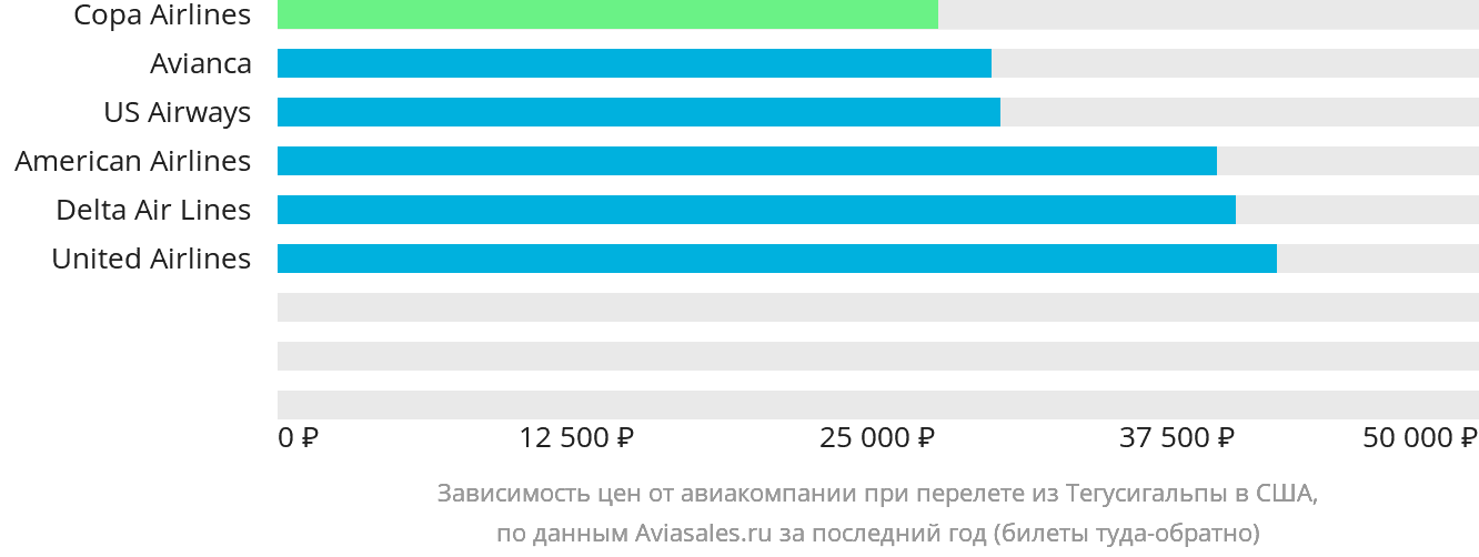 Динамика цен в зависимости от авиакомпании, совершающей перелёт из Тегусигальпы в США