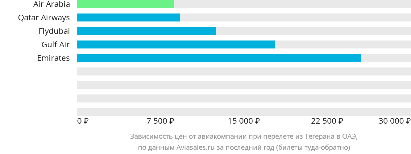 Динамика цен в зависимости от авиакомпании, совершающей перелёт из Тегерана в ОАЭ