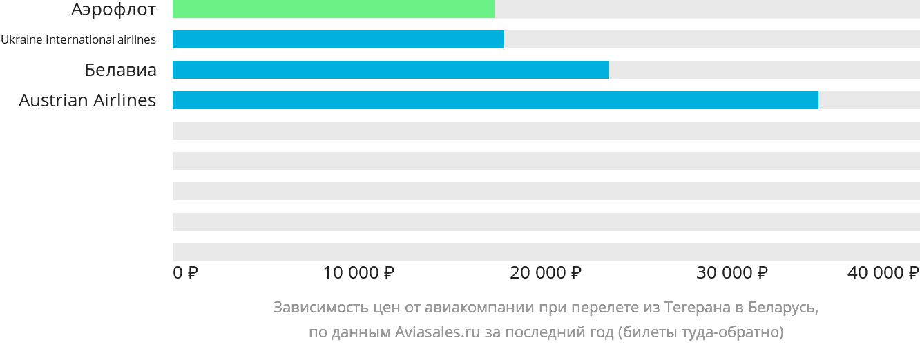 Динамика цен в зависимости от авиакомпании, совершающей перелёт из Тегерана в Беларусь