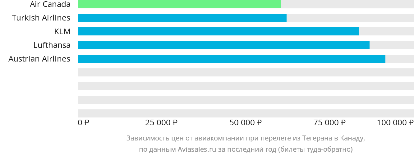 Динамика цен в зависимости от авиакомпании, совершающей перелёт из Тегерана в Канаду