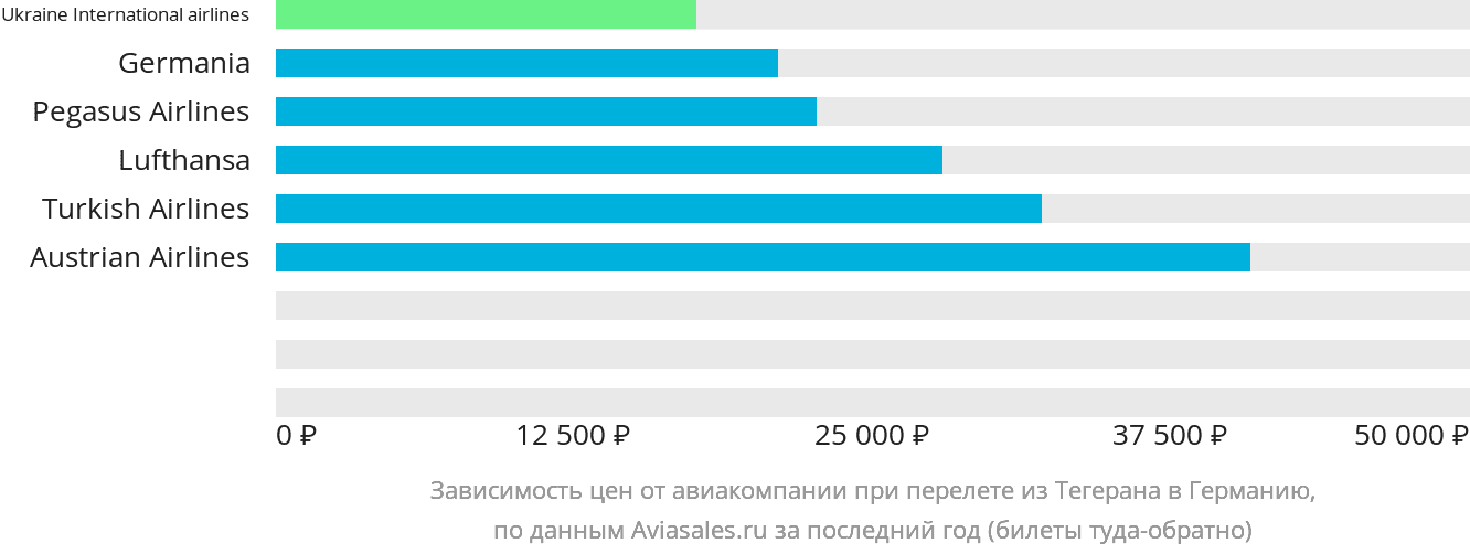 Динамика цен в зависимости от авиакомпании, совершающей перелёт из Тегерана в Германию