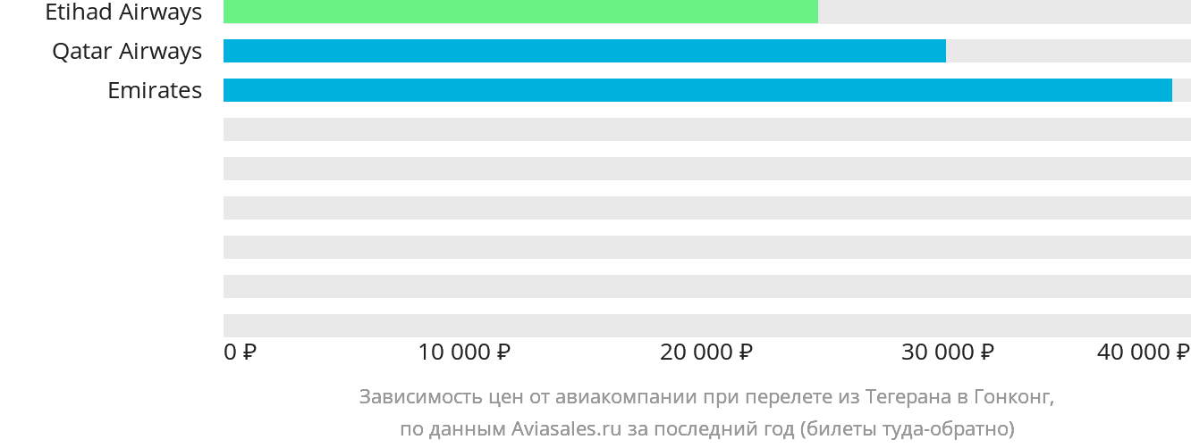 Динамика цен в зависимости от авиакомпании, совершающей перелёт из Тегерана в Гонконг