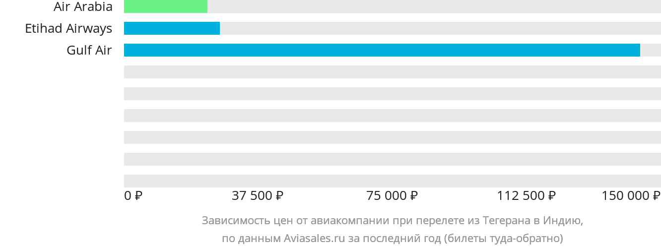 Динамика цен в зависимости от авиакомпании, совершающей перелёт из Тегерана в Индию