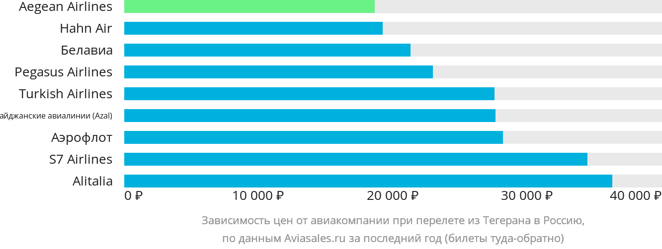 Динамика цен в зависимости от авиакомпании, совершающей перелёт из Тегерана в Россию