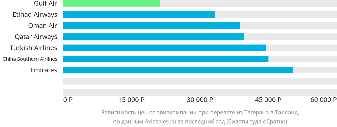 Динамика цен в зависимости от авиакомпании, совершающей перелёт из Тегерана в Таиланд