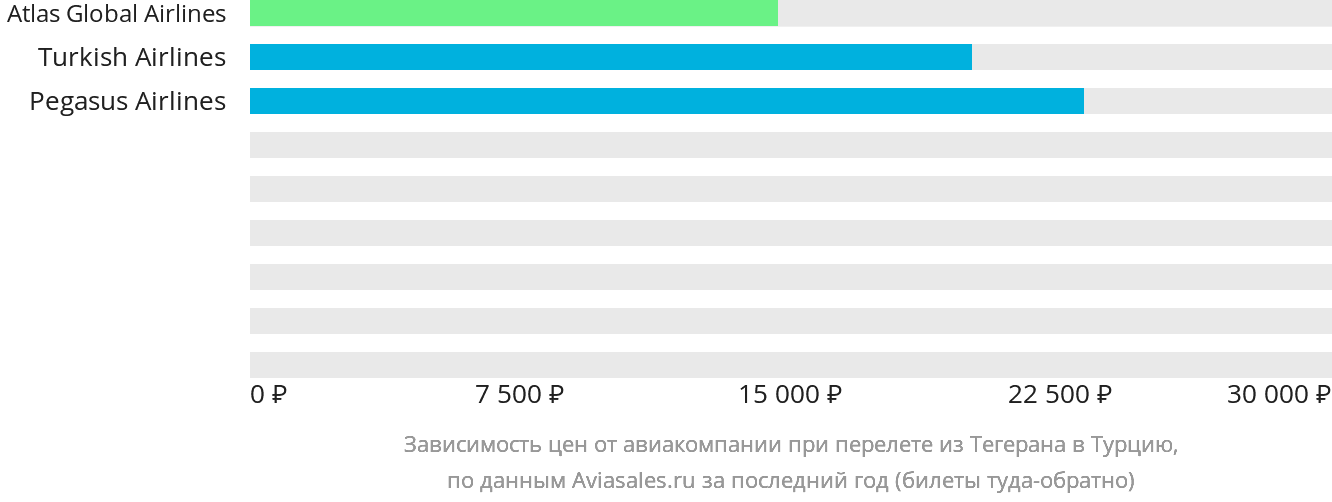 Динамика цен в зависимости от авиакомпании, совершающей перелёт из Тегерана в Турцию