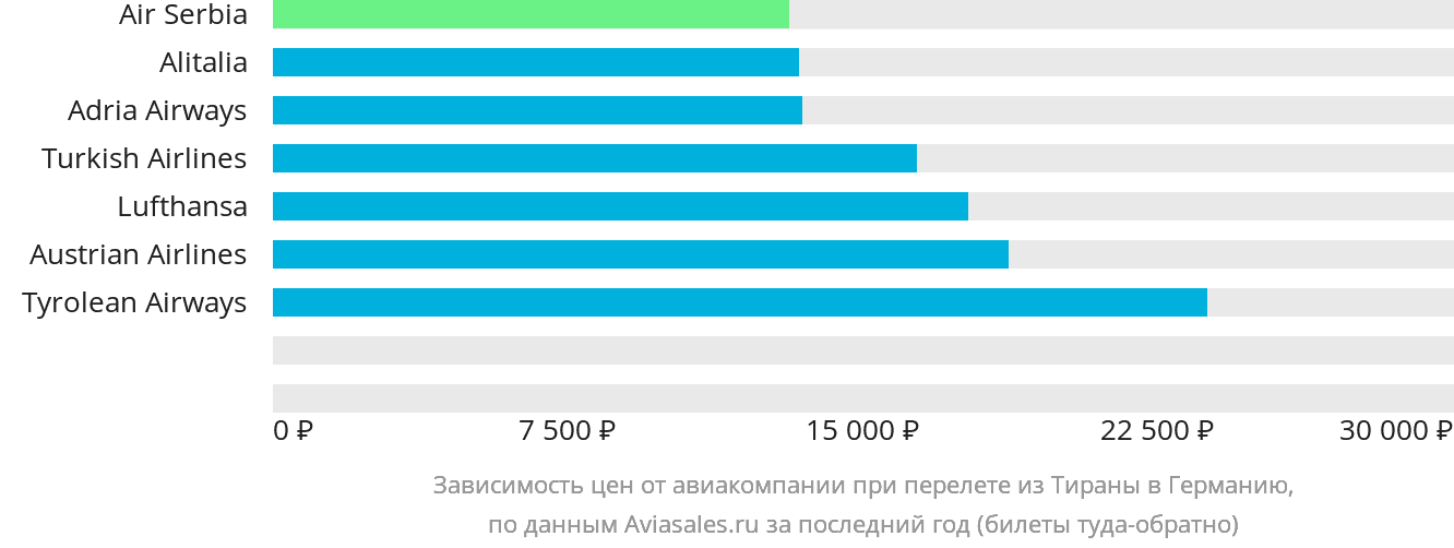 Динамика цен в зависимости от авиакомпании, совершающей перелёт из Тираны в Германию