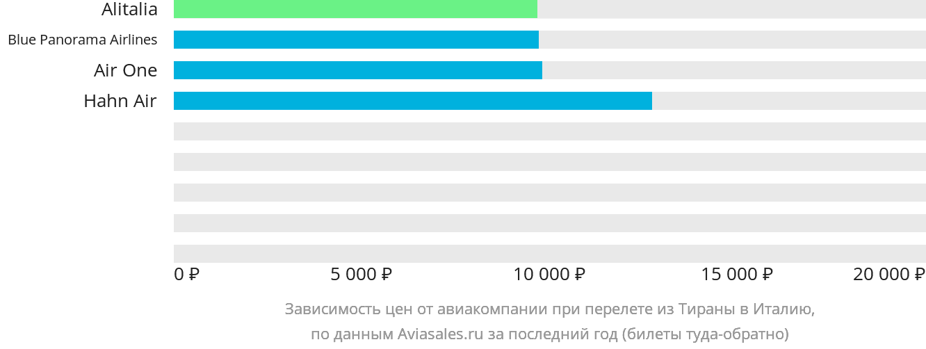 Динамика цен в зависимости от авиакомпании, совершающей перелёт из Тираны в Италию