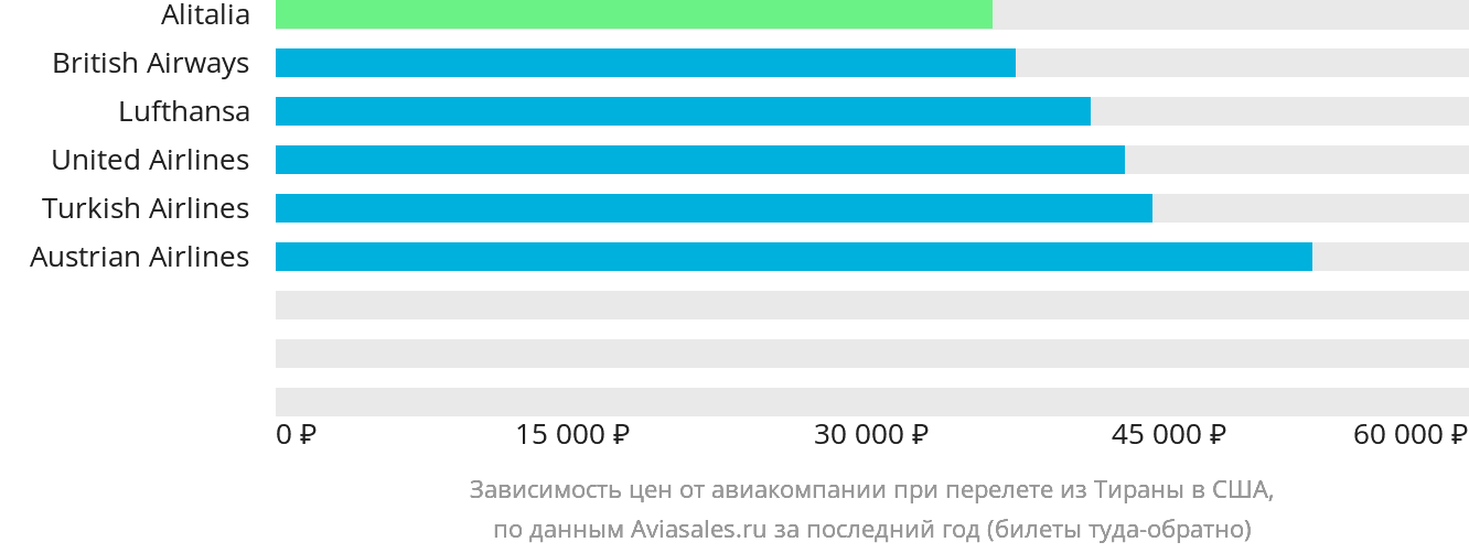 Динамика цен в зависимости от авиакомпании, совершающей перелёт из Тираны в США