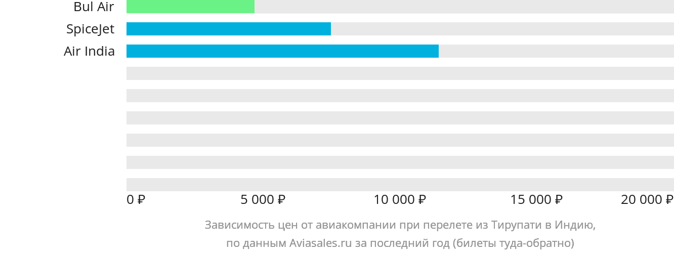 Динамика цен в зависимости от авиакомпании, совершающей перелёт из Тирупати в Индию