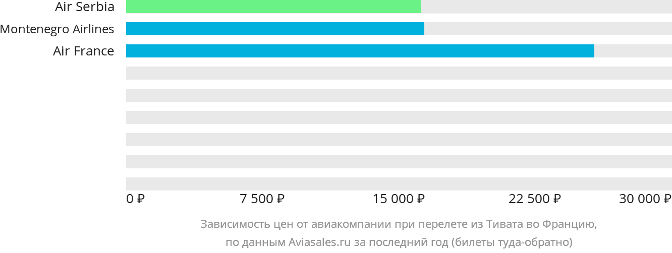 Динамика цен в зависимости от авиакомпании, совершающей перелёт из Тивата во Францию