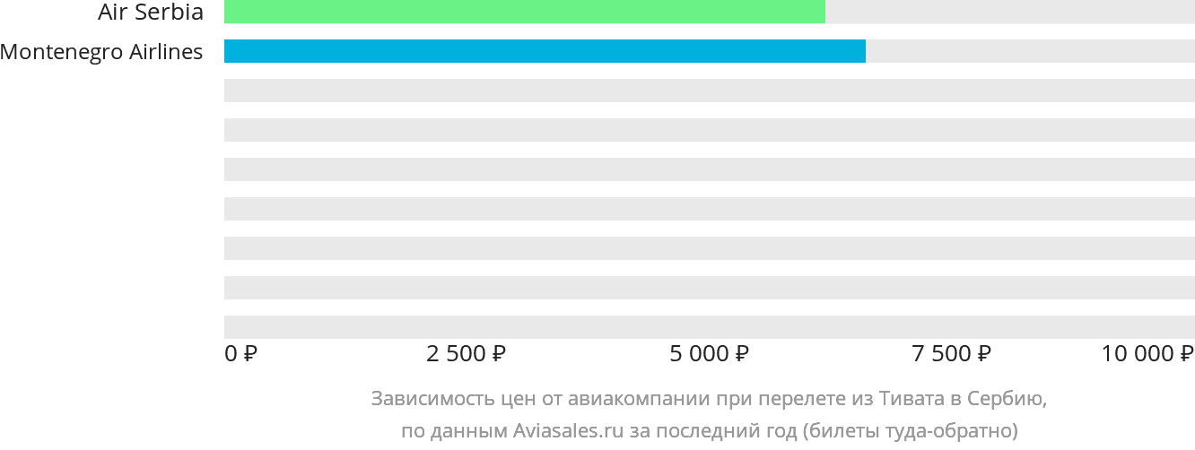 Динамика цен в зависимости от авиакомпании, совершающей перелёт из Тивата в Сербию