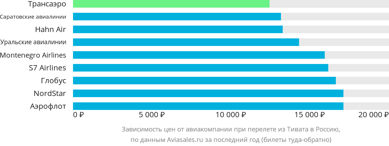 Динамика цен в зависимости от авиакомпании, совершающей перелёт из Тивата в Россию