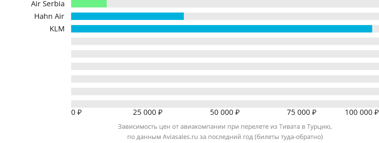 Динамика цен в зависимости от авиакомпании, совершающей перелёт из Тивата в Турцию