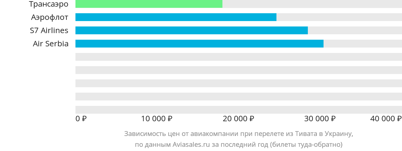 Динамика цен в зависимости от авиакомпании, совершающей перелёт из Тивата в Украину