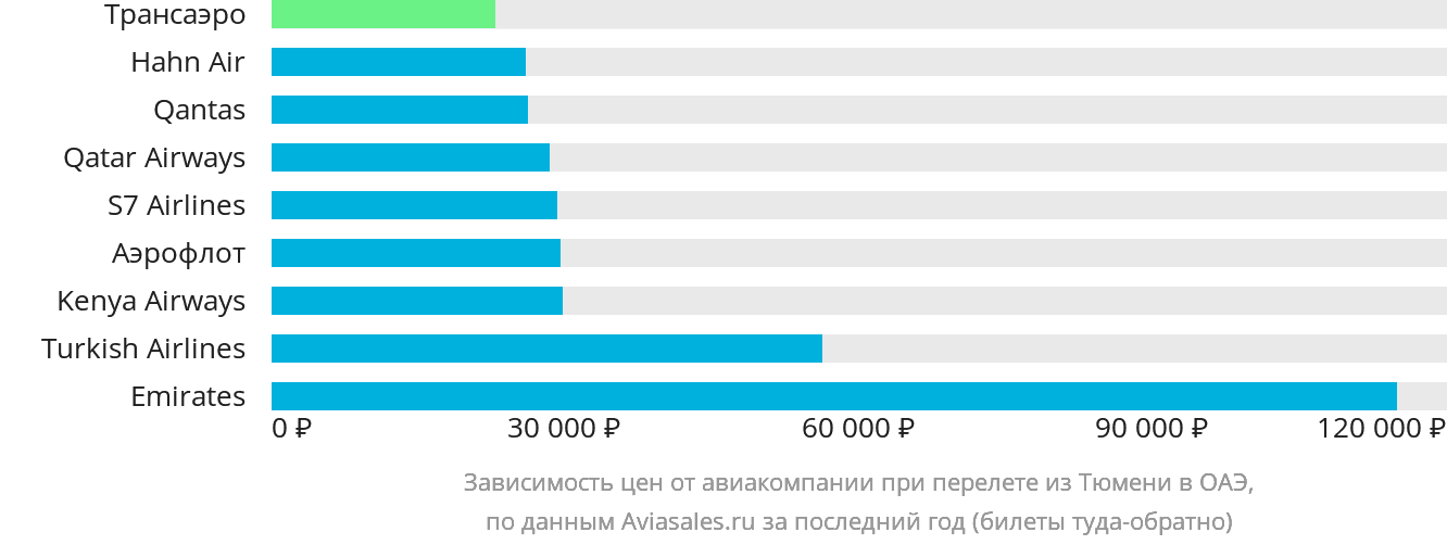 Динамика цен в зависимости от авиакомпании, совершающей перелёт из Тюмени в ОАЭ