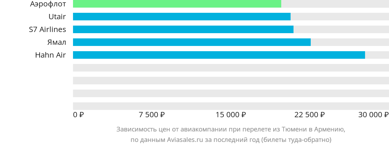 Динамика цен в зависимости от авиакомпании, совершающей перелёт из Тюмени в Армению