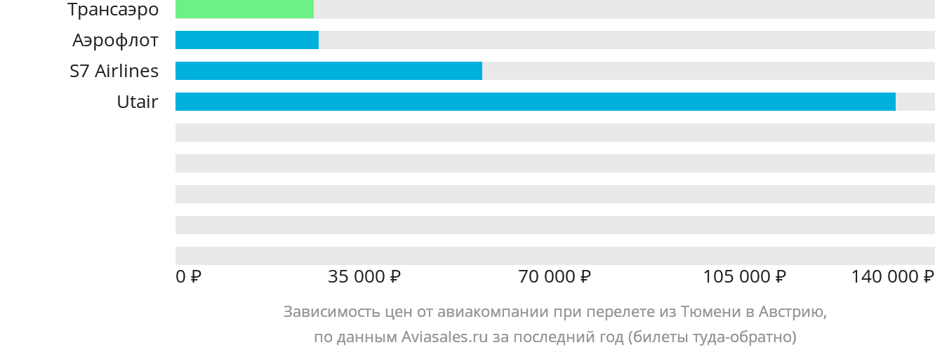 Динамика цен в зависимости от авиакомпании, совершающей перелёт из Тюмени в Австрию