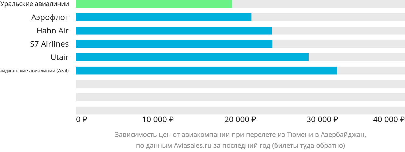 Динамика цен в зависимости от авиакомпании, совершающей перелёт из Тюмени в Азербайджан
