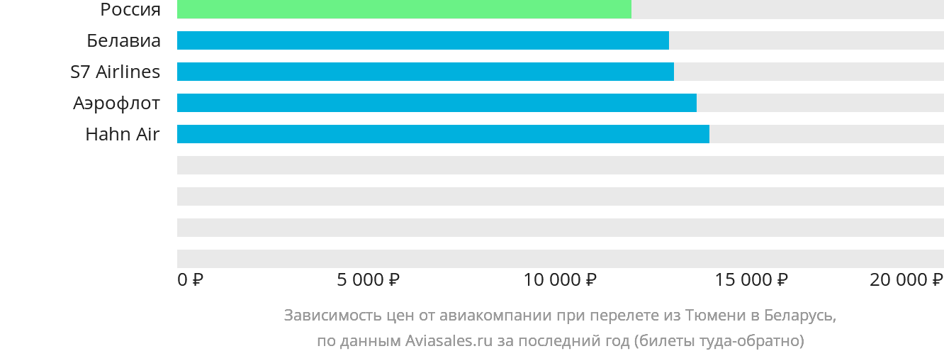 Динамика цен в зависимости от авиакомпании, совершающей перелёт из Тюмени в Беларусь