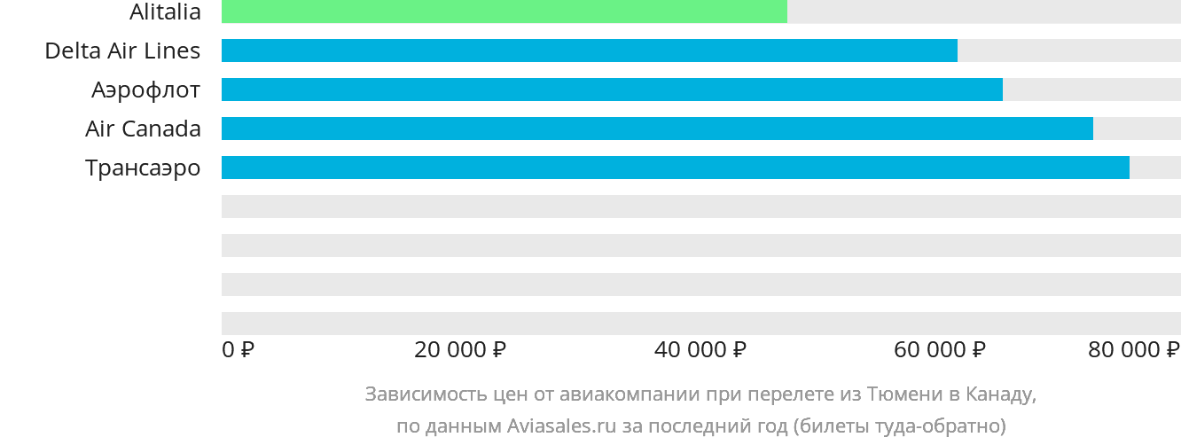Динамика цен в зависимости от авиакомпании, совершающей перелёт из Тюмени в Канаду