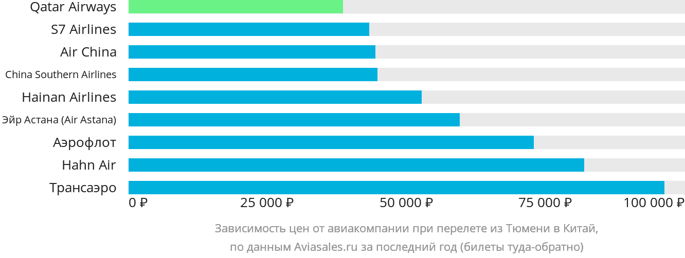 Динамика цен в зависимости от авиакомпании, совершающей перелёт из Тюмени в Китай