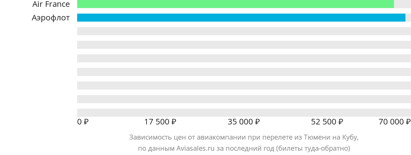 Динамика цен в зависимости от авиакомпании, совершающей перелёт из Тюмени на Кубу