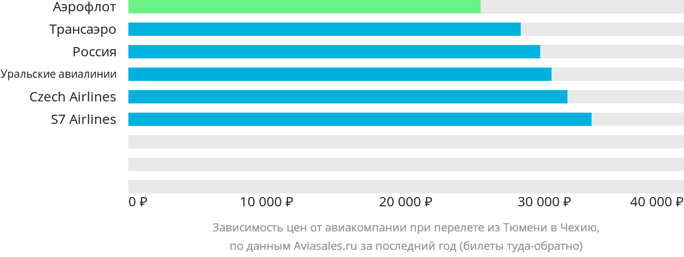 Динамика цен в зависимости от авиакомпании, совершающей перелёт из Тюмени в Чехию