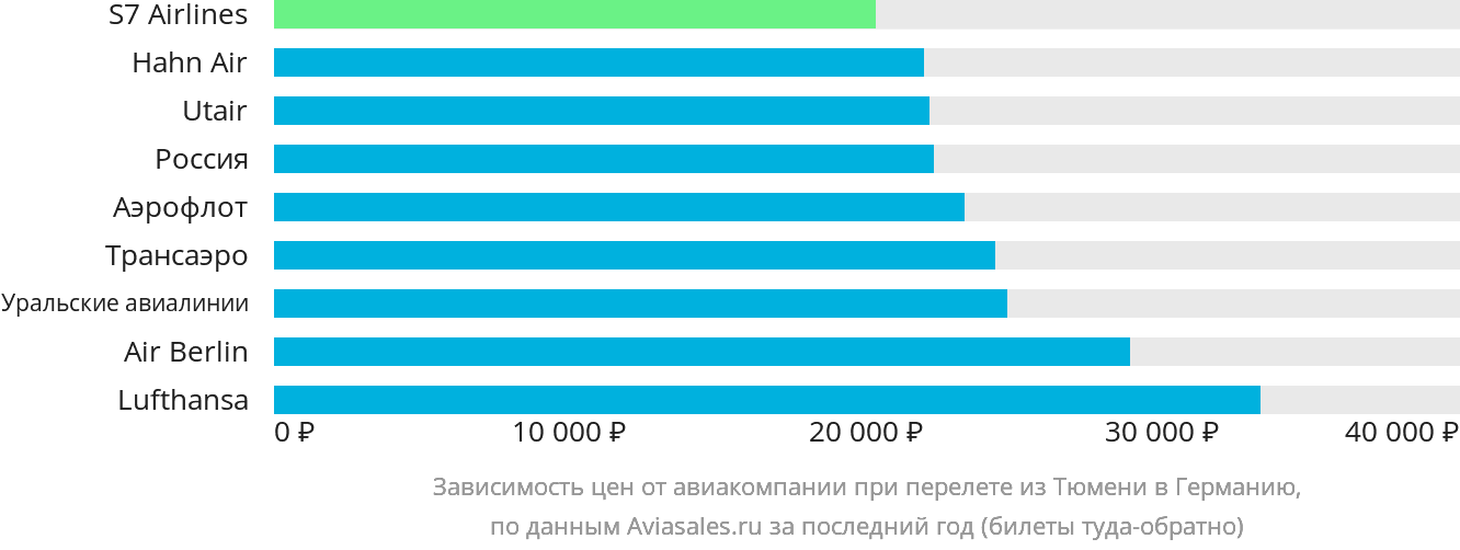 Динамика цен в зависимости от авиакомпании, совершающей перелёт из Тюмени в Германию