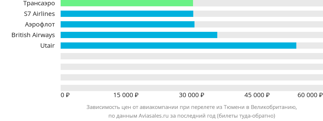 Динамика цен в зависимости от авиакомпании, совершающей перелёт из Тюмени в Великобританию