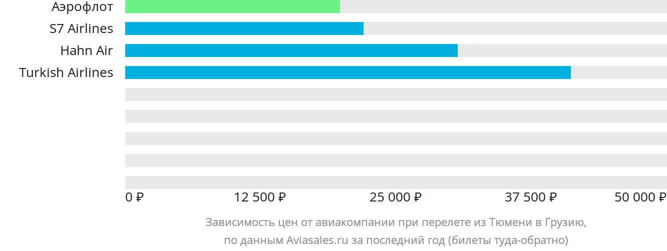 Динамика цен в зависимости от авиакомпании, совершающей перелёт из Тюмени в Грузию