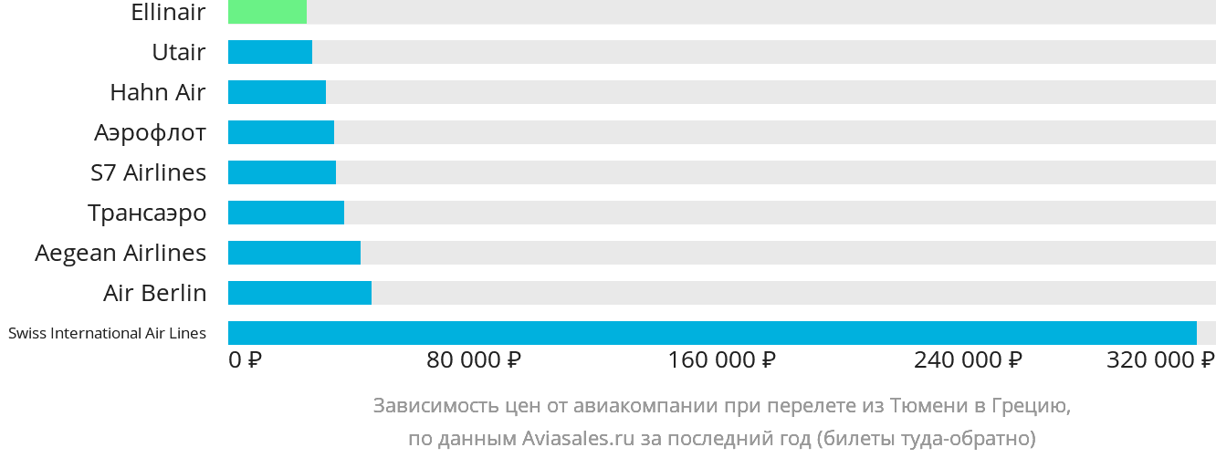 Динамика цен в зависимости от авиакомпании, совершающей перелёт из Тюмени в Грецию