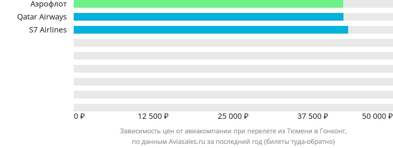 Динамика цен в зависимости от авиакомпании, совершающей перелёт из Тюмени в Гонконг