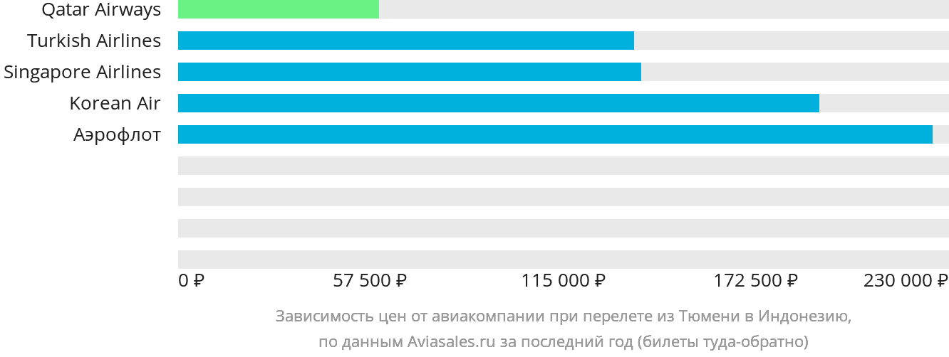 Динамика цен в зависимости от авиакомпании, совершающей перелёт из Тюмени в Индонезию