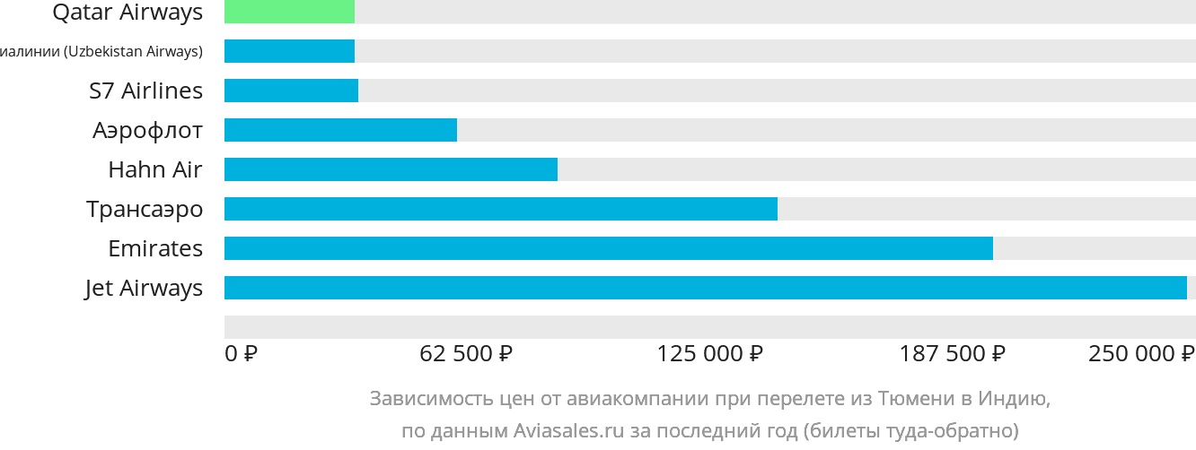 Динамика цен в зависимости от авиакомпании, совершающей перелёт из Тюмени в Индию