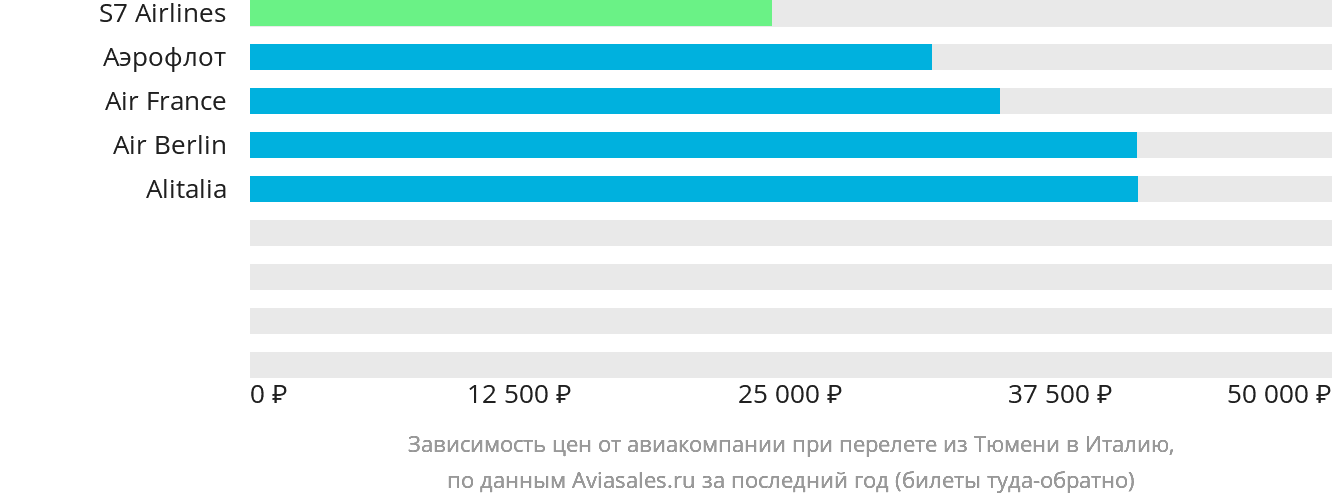 Динамика цен в зависимости от авиакомпании, совершающей перелёт из Тюмени в Италию