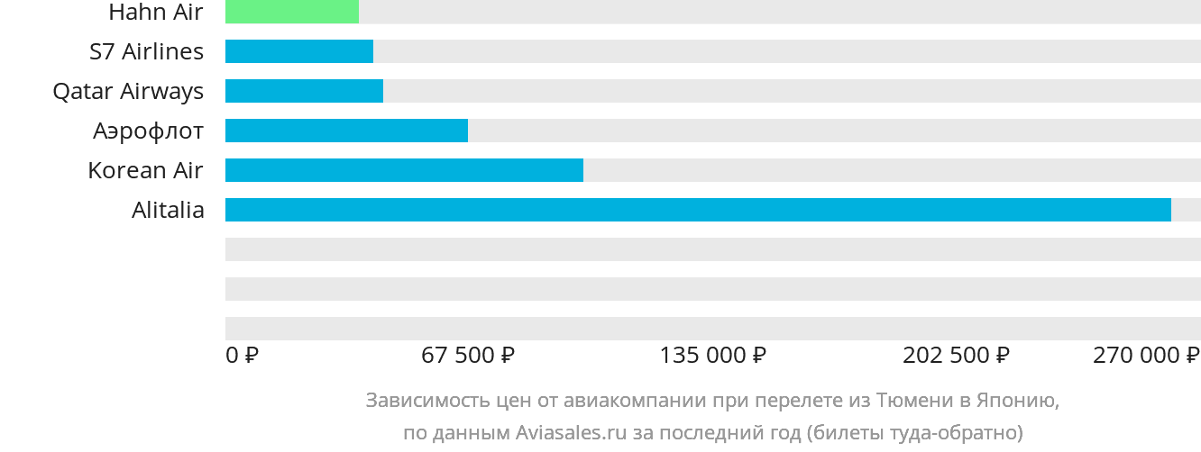 Динамика цен в зависимости от авиакомпании, совершающей перелёт из Тюмени в Японию