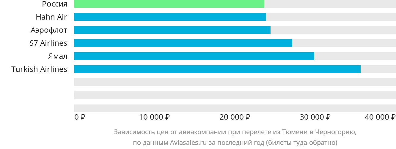 Динамика цен в зависимости от авиакомпании, совершающей перелёт из Тюмени в Черногорию