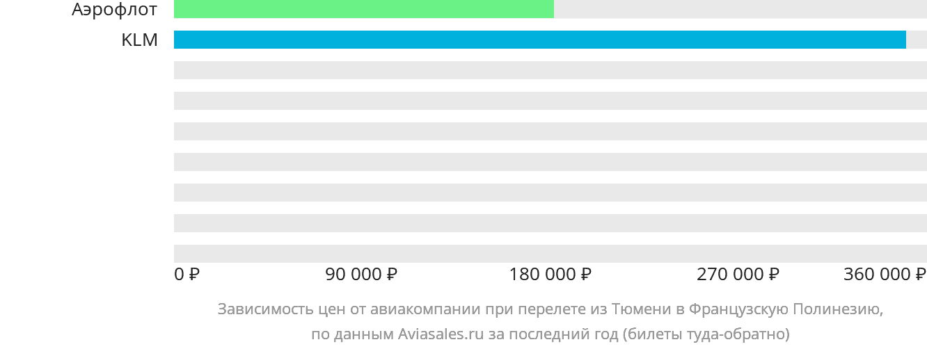 Динамика цен в зависимости от авиакомпании, совершающей перелёт из Тюмени в Французскую Полинезию