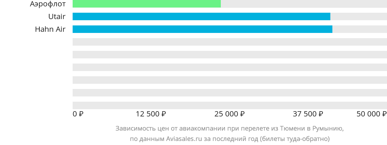 Динамика цен в зависимости от авиакомпании, совершающей перелёт из Тюмени в Румынию