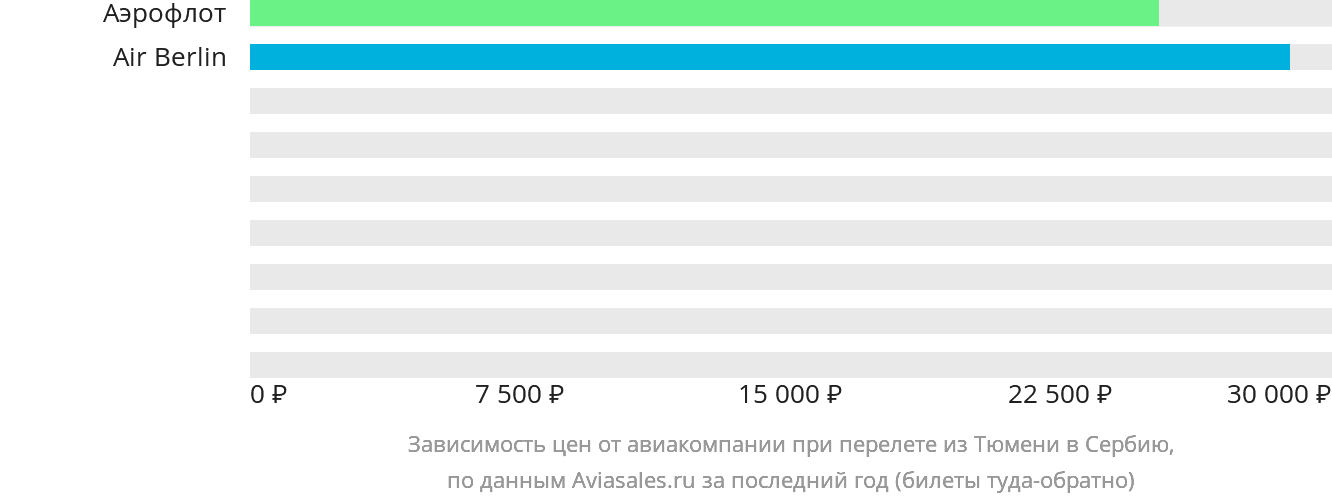 Динамика цен в зависимости от авиакомпании, совершающей перелёт из Тюмени в Сербию