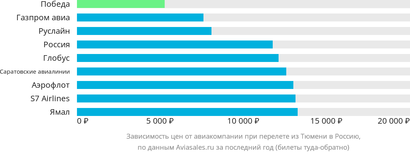 Динамика цен в зависимости от авиакомпании, совершающей перелёт из Тюмени в Россию