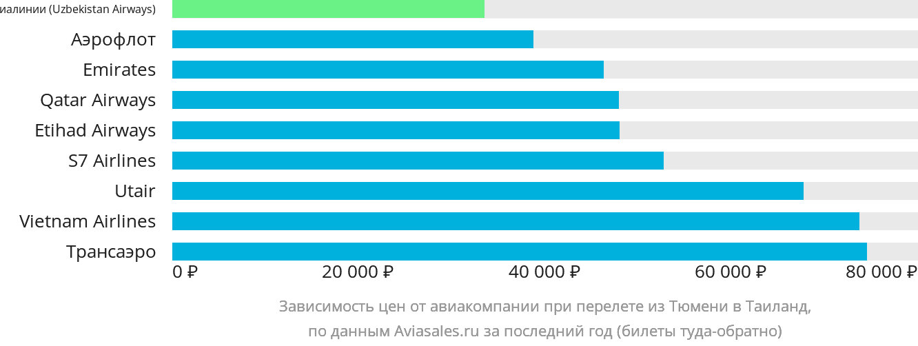 Динамика цен в зависимости от авиакомпании, совершающей перелёт из Тюмени в Таиланд