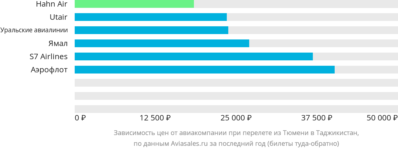 Динамика цен в зависимости от авиакомпании, совершающей перелёт из Тюмени в Таджикистан