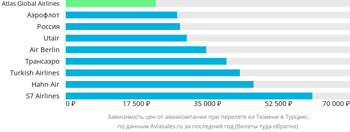 Динамика цен в зависимости от авиакомпании, совершающей перелёт из Тюмени в Турцию
